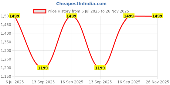 flipkart.com ugaoo Shoulder Pressure Spray Pump (5 LTR) 5 L Hand Held Sprayer ugaoo Price History Graph from 6 Jul 2025 to 25 Nov 2025