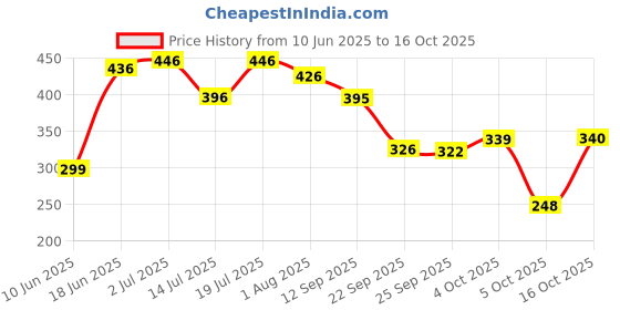 flipkart.com ugaoo Three Layer Bamboo Plant ugaoo Price History Graph from 10 Jun 2025 to 16 Oct 2025