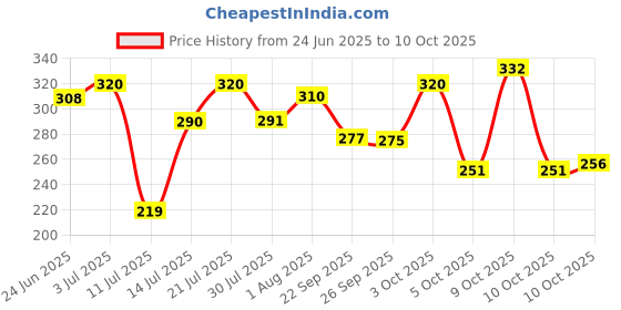flipkart.com ugaoo Two Layer Bamboo Plant ugaoo Price History Graph from 24 Jun 2025 to 10 Oct 2025