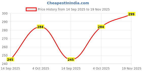flipkart.com ugaoo Variegated Money Plant ugaoo Price History Graph from 14 Sep 2025 to 19 Nov 2025