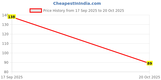 flipkart.com ugaoo Zinnia Lilliput Flower Seed ugaoo Price History Graph from 17 Sep 2025 to 20 Oct 2025