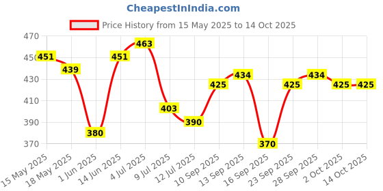flipkart.com ugc 100% Copper Element 1500 W Shock Proof Immersion Heater Rod ugc Price History Graph from 15 May 2025 to 14 Oct 2025