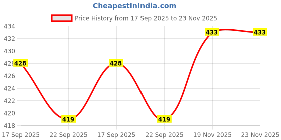flipkart.com ugc 100% Copper Waterproof 2000 W Shock Proof Immersion Heater Rod 2000 W Shock Proof Immersion Heater Rod ugc Price History Graph from 17 Sep 2025 to 22 Nov 2025