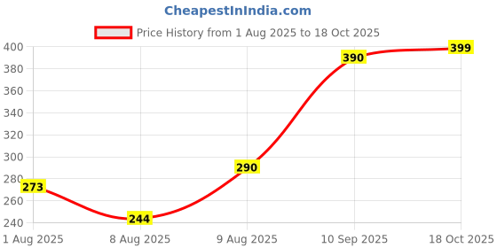 flipkart.com ugc 1500 W Pro Copper Immersion Rod – ISI, Shock‑Proof, Premium Quality, 1 Yr 15000 W Shock Proof Immersion Heater Rod ugc Price History Graph from 1 Aug 2025 to 18 Oct 2025