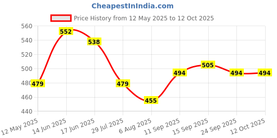flipkart.com ugc High Quality 2000 W Shock Proof Immersion Heater Rod 2000 W Shock Proof Immersion Heater Rod ugc Price History Graph from 12 May 2025 to 12 Oct 2025