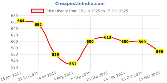 flipkart.com ugc High Quality Waterproof & Shockproof 2000 W 2000 W Shock Proof Immersion Heater Rod ugc Price History Graph from 15 Jun 2025 to 13 Oct 2025