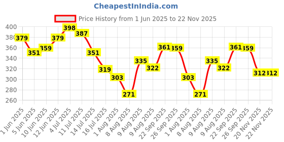 flipkart.com ugc Immersion Heater Rod – 1500W, Premium Build, Shock-Proof with 1-Year Warranty 1500 W Shock Proof Immersion Heater Rod ugc Price History Graph from 1 Jun 2025 to 22 Nov 2025