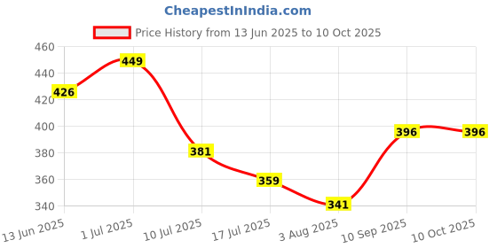 flipkart.com ugc Immersion Heater Rod – 1500W, Premium Build, Shock-Proof with 1-Year Warranty 2000 W Shock Proof Immersion Heater Rod ugc Price History Graph from 13 Jun 2025 to 9 Oct 2025