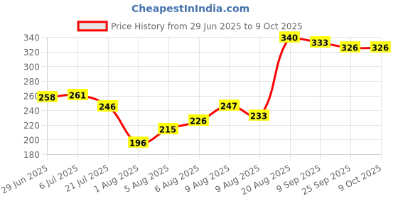 flipkart.com ugc Immersion water Heater Rod I Shock Proof I with 1 year warranty 2000 W Shock Proof Immersion Heater Rod ugc Price History Graph from 29 Jun 2025 to 9 Oct 2025