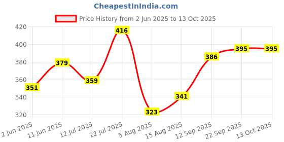 flipkart.com ugc Immersion Water Heater Shock-Proof power LED Shock Proof Immersion Heater Rod 1500 W Shock Proof Immersion Heater Rod ugc Price History Graph from 2 Jun 2025 to 13 Oct 2025