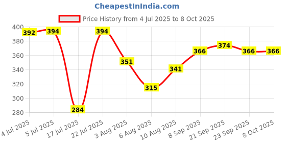 flipkart.com ugc Immersion Water Heater Shock-Proof power LED Shock Proof Immersion Heater Rod 2000 W Shock Proof Immersion Heater Rod ugc Price History Graph from 4 Jul 2025 to 7 Oct 2025