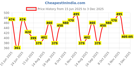 flipkart.com ugc ISI Certified 100% Copper Element Nickel Plated 1500 W Shock Proof Immersion Heater Rod ugc Price History Graph from 15 Jun 2025 to 3 Dec 2025