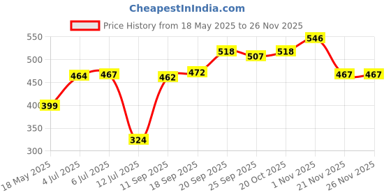 flipkart.com ugc ISI Certified 1500 W Shock Proof Immersion Heater Rod ugc Price History Graph from 18 May 2025 to 26 Nov 2025