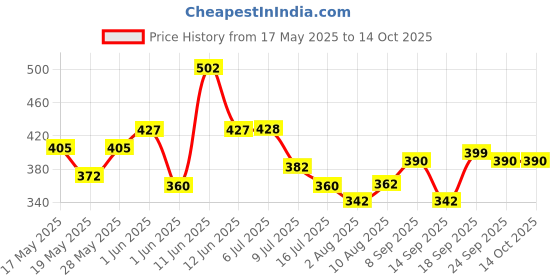 flipkart.com ugc ISI Certified & Premium Quality 1500 W Shock Proof Immersion Heater Rod ugc Price History Graph from 17 May 2025 to 13 Oct 2025