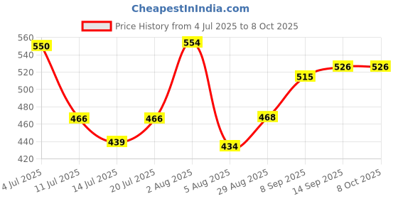 flipkart.com ugc ISI Mark High Quality MRC-2012 Waterproof & Shockproof 2000 W Shock Proof Immersion Heater Rod ugc Price History Graph from 4 Jul 2025 to 8 Oct 2025