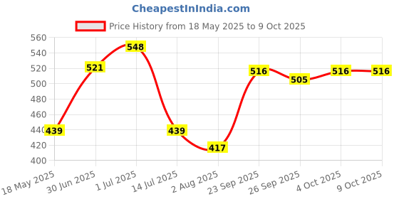 flipkart.com ugc ISI Mark High Quality MRC-202 Waterproof & Shockproof 2000 W 2000 W Shock Proof Immersion Heater Rod ugc Price History Graph from 18 May 2025 to 8 Oct 2025