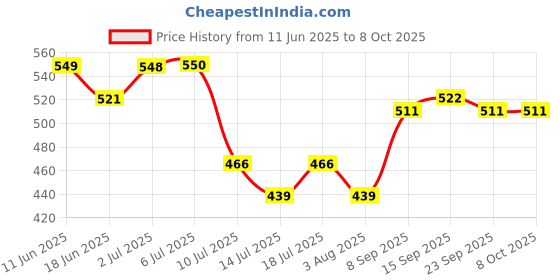 flipkart.com ugc ISI Mark High Quality MRC-202 Waterproof & Shockproof 2000 W Shock Proof Immersion Heater Rod ugc Price History Graph from 11 Jun 2025 to 8 Oct 2025