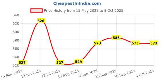flipkart.com ugc ISI Mark High Quality Waterproof & Shockproof 2000 W 2000 W Shock Proof Immersion Heater Rod ugc Price History Graph from 15 May 2025 to 8 Oct 2025