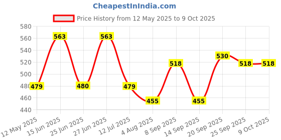 flipkart.com ugc Portable Immersion Heater Rod Efficient Heating Solution for Home Quick Heating 1500 W Shock Proof Immersion Heater Rod ugc Price History Graph from 12 May 2025 to 9 Oct 2025
