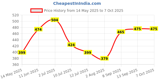 flipkart.com ugc power inductor LED 2000W Immersion Water Heater Shock-Proof 1-Year Warranty 2000 W Shock Proof Immersion Heater Rod ugc Price History Graph from 14 May 2025 to 7 Oct 2025