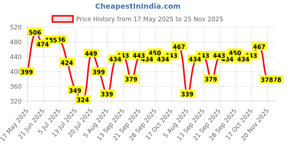 flipkart.com ugc Premium High Quality 1500 W Immersion Heater Rod 1500 W Immersion Heater Rod ugc Price History Graph from 17 May 2025 to 25 Nov 2025