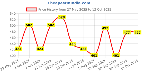flipkart.com ugc Premium High Quality Waterproof & Shockproof 1500 W Shock Proof Immersion Rod 1500 W Shock Proof Immersion Heater Rod ugc Price History Graph from 27 May 2025 to 13 Oct 2025