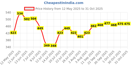 flipkart.com ugc Premium High Quality Waterproof & Shockproof 2000 W Immersion Heater Rod 2000 W Shock Proof Immersion Heater Rod ugc Price History Graph from 12 May 2025 to 31 Oct 2025
