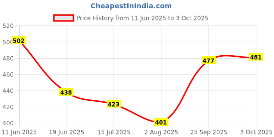 flipkart.com ugc Premium High Quality Waterproof & Shockproof 2000 W Shock Proof Immersion Rod 2000 W Shock Proof Immersion Heater Rod ugc Price History Graph from 11 Jun 2025 to 3 Oct 2025