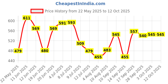 flipkart.com ugc Premium High Quality Waterproof & Shockproof Shock Proof Immersion Rod 2000 W Shock Proof Immersion Heater Rod ugc Price History Graph from 22 May 2025 to 12 Oct 2025