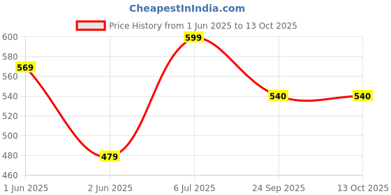 flipkart.com ugc Premium Immersion Water Heate Rod Shock Proof 2000 W Shock Proof Immersion Heater Rod ugc Price History Graph from 1 Jun 2025 to 13 Oct 2025