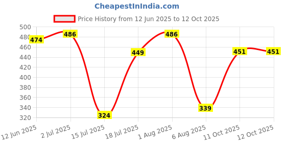 flipkart.com ugc Premium Quality Immersion Heater Rod Shock Proof 2000 W Shock Proof Immersion Heater Rod ugc Price History Graph from 12 Jun 2025 to 12 Oct 2025