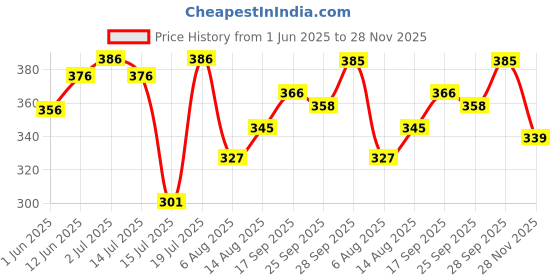flipkart.com ugc RBL-4044 2000 W 2000 W Shock Proof Immersion Heater Rod ugc Price History Graph from 1 Jun 2025 to 28 Nov 2025