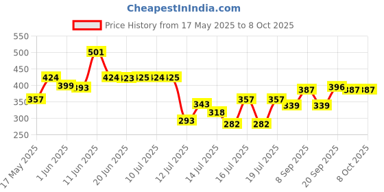 flipkart.com ugc RED-4042-2000W Water Heating High Quality 2000 W Shock Proof Immersion Heater Rod ugc Price History Graph from 17 May 2025 to 8 Oct 2025