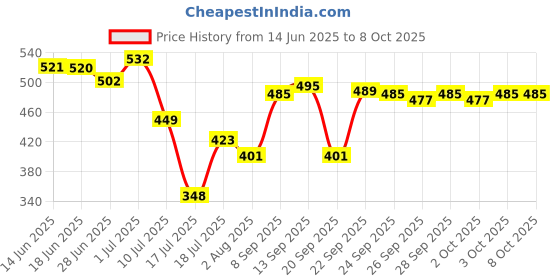 flipkart.com ugc Shock proof & Water proof 3060 2000 W Shock Proof Immersion Heater Rod 2000 W Shock Proof Immersion Heater Rod ugc Price History Graph from 14 Jun 2025 to 8 Oct 2025