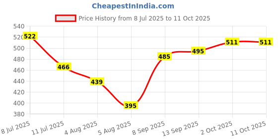 flipkart.com ugc Shock-Proof & Water-Proof Shock Proof Immersion Heater Rod (Water) 2000 W Shock Proof Immersion Heater Rod ugc Price History Graph from 8 Jul 2025 to 11 Oct 2025