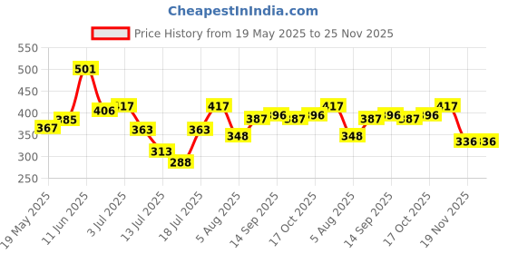 flipkart.com ugc Shock Proof &Water Proof 3023 1500 W Shock Proof Immersion Heater Rod ugc Price History Graph from 19 May 2025 to 24 Nov 2025