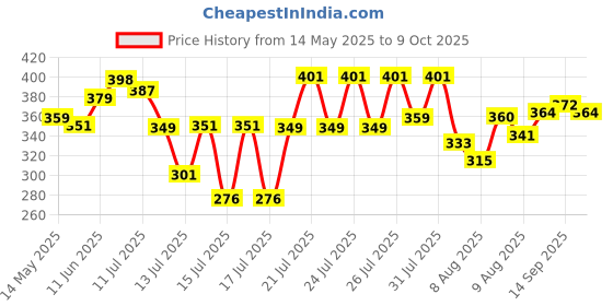 flipkart.com ugc Shock-Proof Immersion Rod – 1500W High-Quality Water Heater with Warranty 1500 W Shock Proof Immersion Heater Rod ugc Price History Graph from 14 May 2025 to 9 Oct 2025