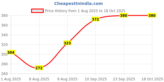flipkart.com ugc Shock‑Proof Copper Immersion Heater – ISI Certified, 12-Month Warranty 2000 W Shock Proof Immersion Heater Rod ugc Price History Graph from 1 Aug 2025 to 18 Oct 2025