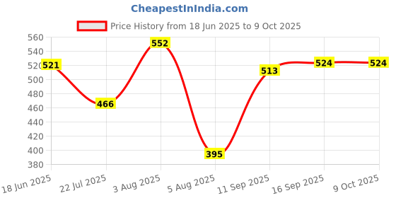 flipkart.com ugc Submersible IM-BK-C 430-05 2000 W Immersion Heater Rod ugc Price History Graph from 18 Jun 2025 to 9 Oct 2025