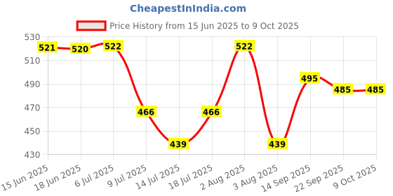 flipkart.com ugc Submersible IM-RED-C 430-05 1500 W Shock Proof Immersion Heater Rod ugc Price History Graph from 15 Jun 2025 to 9 Oct 2025
