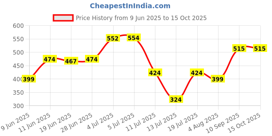 flipkart.com ugc Submersible IM-White-C 430-05 1500 W Shock Proof Immersion Heater Rod ugc Price History Graph from 9 Jun 2025 to 14 Oct 2025