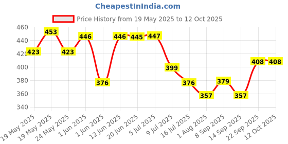 flipkart.com ugc Submersible NIH 430-05 2000 W Shock Proof Immersion Heater Rod ugc Price History Graph from 19 May 2025 to 11 Oct 2025