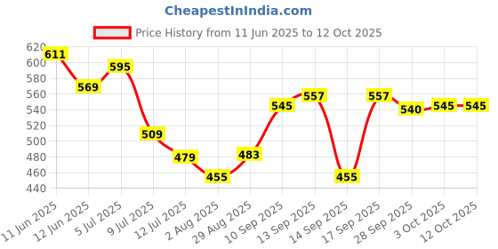 flipkart.com ugc Water Heater Rod 2000W Immersion Rod Waterproof Shockproof Heater For Home Use 220 W Shock Proof Immersion Heater Rod ugc Price History Graph from 11 Jun 2025 to 12 Oct 2025