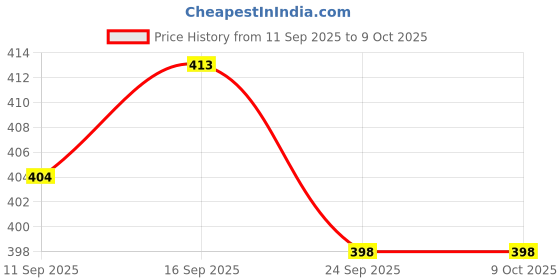 flipkart.com ugc Waterproof Immersion Rod | Shockproof Handle | ISI Certified Heater 2000 W Shock Proof Immersion Heater Rod ugc Price History Graph from 11 Sep 2025 to 9 Oct 2025