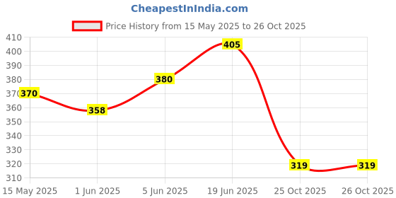flipkart.com ugh 69684987755 Nose Shaper ugh Price History Graph from 15 May 2025 to 26 Oct 2025