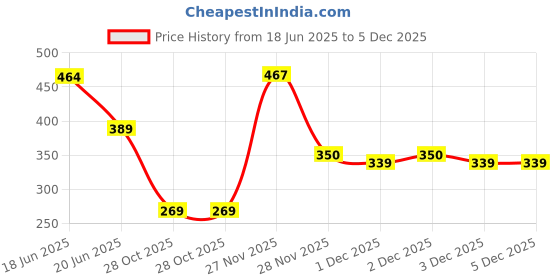 flipkart.com UGMA Ultrapods Earbud, Bluetooth Earbuds Earphone Cable Organizer Price History Graph from 18 Jun 2025 to 5 Dec 2025