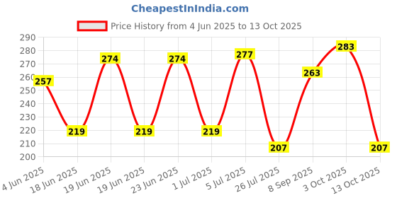 flipkart.com UGMA USB Adapter Price History Graph from 4 Jun 2025 to 13 Oct 2025
