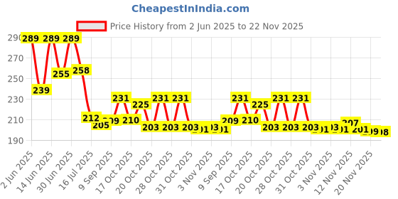 flipkart.com UGMA USB Adapter Price History Graph from 2 Jun 2025 to 22 Nov 2025