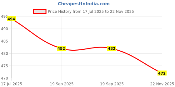 flipkart.com ugmaz Embroidered Kurta, Palazzo & Dupatta Set ugmaz Price History Graph from 17 Jul 2025 to 22 Nov 2025