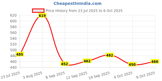 flipkart.com ugmaz Embroidered Kurta, Palazzo & Dupatta Set ugmaz Price History Graph from 23 Jul 2025 to 6 Oct 2025